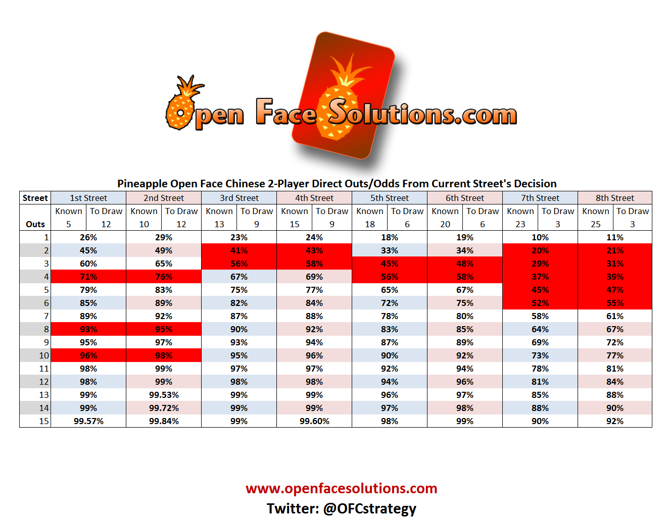 Open Face Chinese Poker Scoring Chart